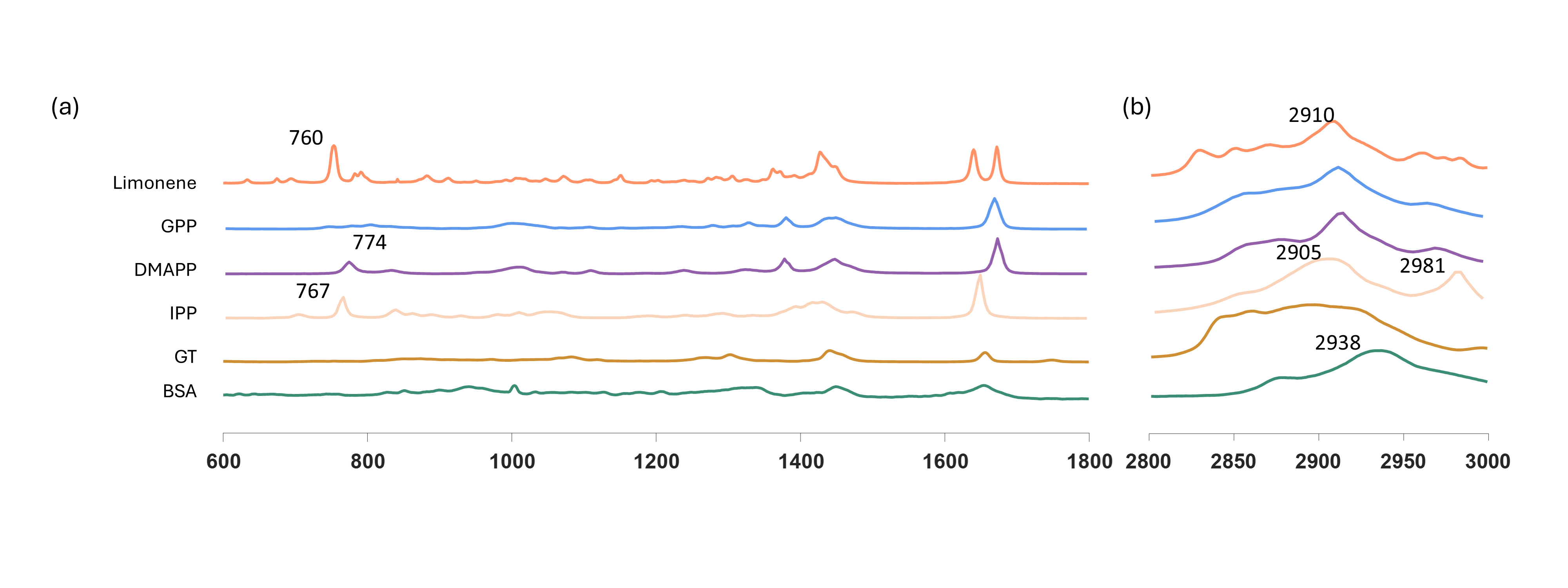Spontaneous Raman spectra of Limonene, precursors in limonene synthesis pathway (GPP, DMAPP, IPP), GT (glycerol trioleate), and BSA (bovine serum albumin) in the C-H region.